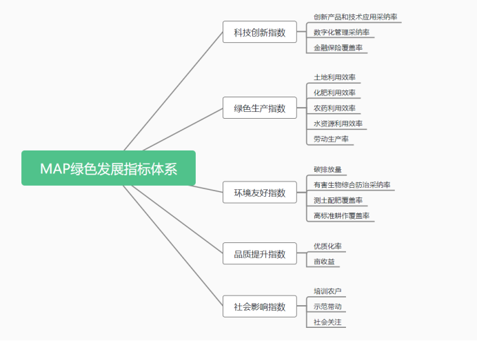 一個(gè)綠色發(fā)展體系構建的例子