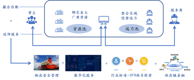 “壹化物流”平臺完成首單原油物流運輸業(yè)務(wù)